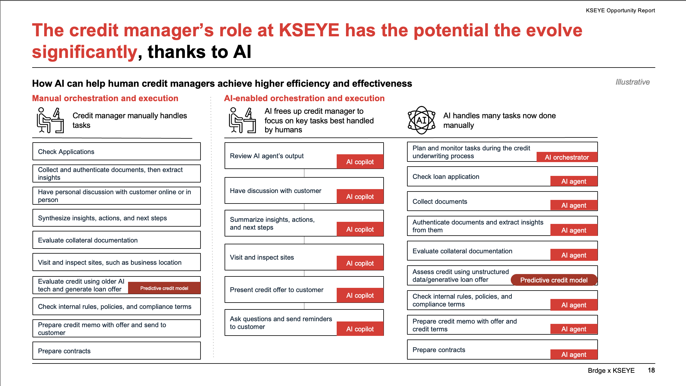 KSEYE AI-native operating model