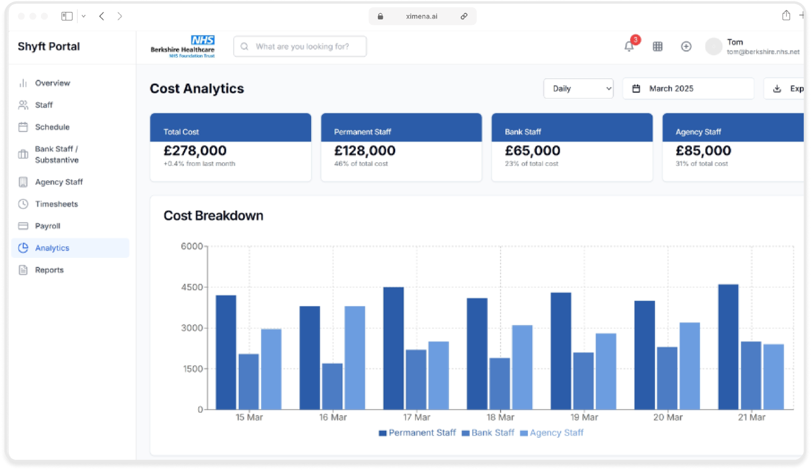 Shyft cost analytics dashboard breaking down permanent, bank and agency spend
